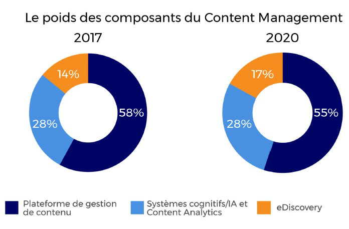 8,3% de croissance pour le marché français de l’ECM jusqu’en 2020