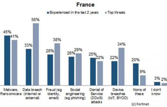 Piratage : de nombreuses victimes parmi les entreprises françaises